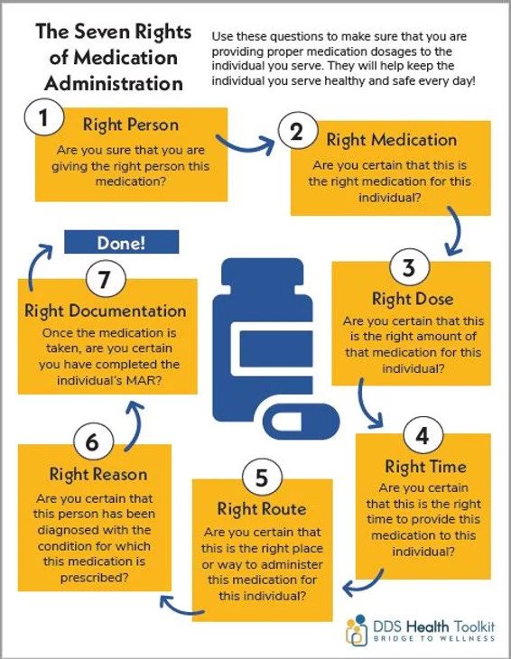 Medication Safety Ca Department Of Developmental Services