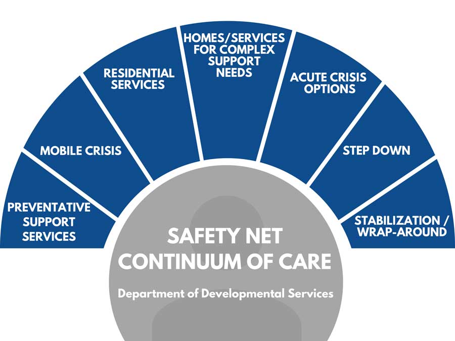Safety Net Continuum of Care- Preventative Support Services, Mobile Crisis, Residential Services, Homes/Services for Complex Support Needs, Acute Crisis Options, Step Down, Stabilization/Wrap-Around