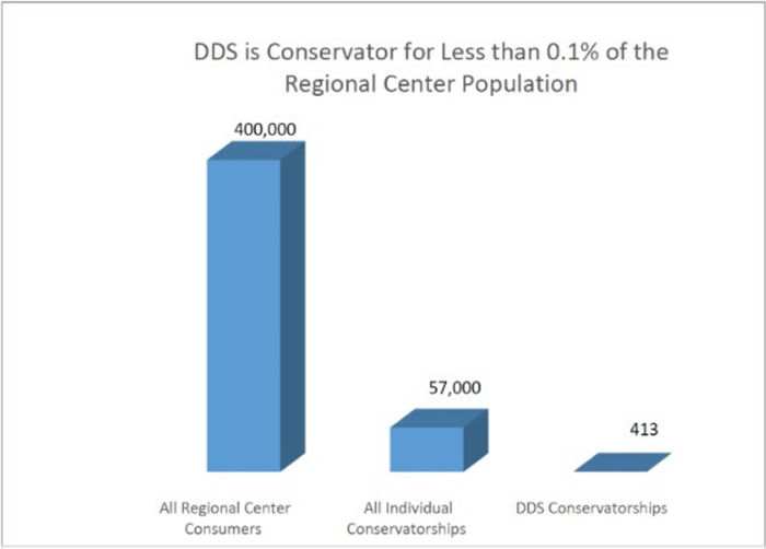 DDS is Conservator for less than 0.1% of the Regional Center Population