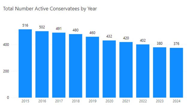 Bar chart showing number of DDS conservatees each calendar year between 2015 and 2024. In 2015 there were 516 DDS conservatees. The numbers decrease each year and as of 2024 there were 376 conservatees.