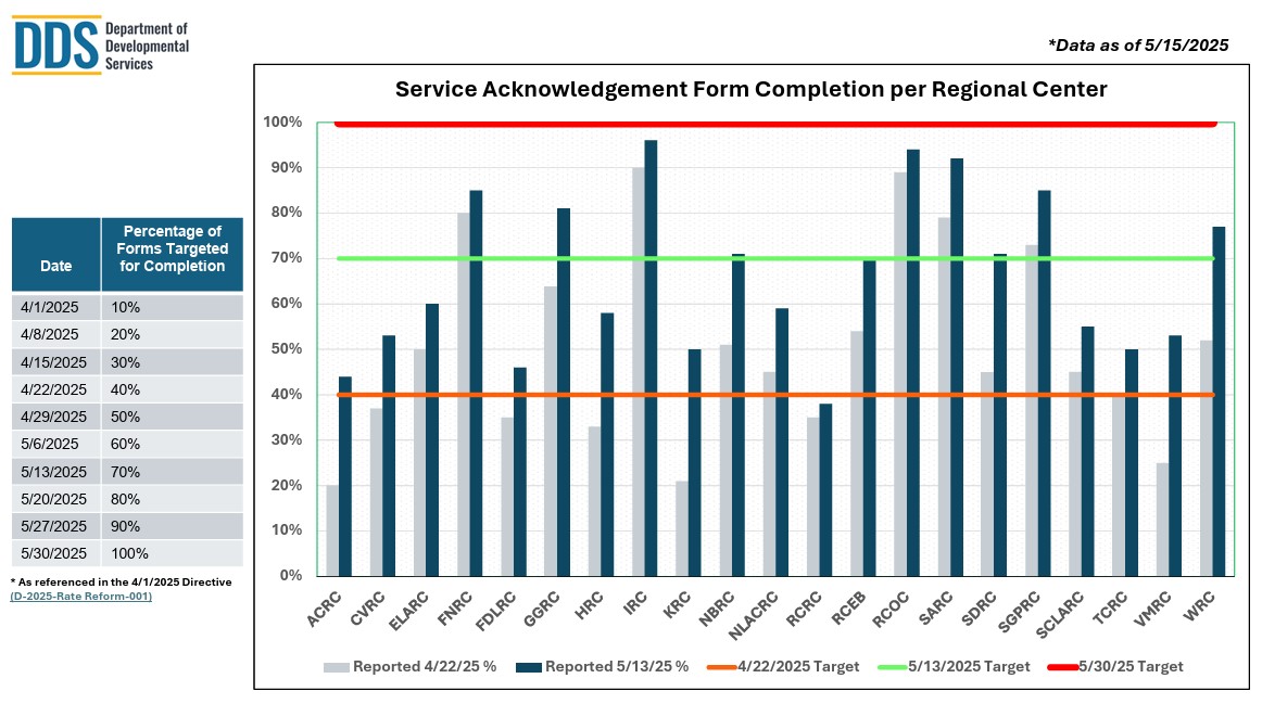 Service Acknowledgement Form Completion per Regional Center Chart for May