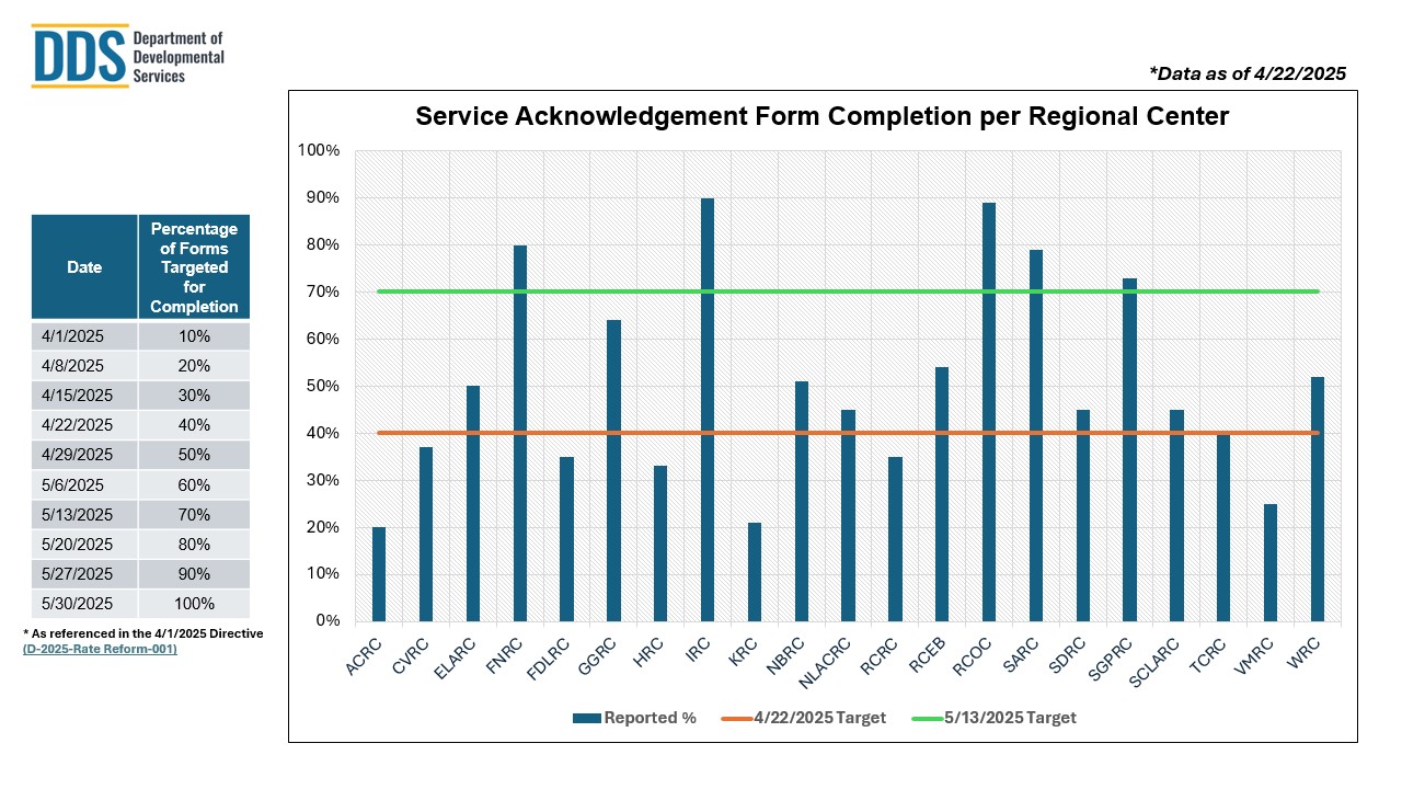 Service Acknowledgement Form Completion per Regional Center Chart for April