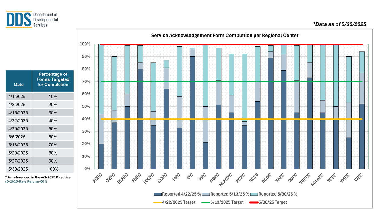 Service Acknowledgement Form Completion per Regional Center Chart for May 30