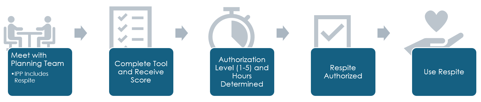 Five-step process for receiving respite services: 1. Meet with planning team; IPP includes respite. 2. Complete tool and receive score. 3. Authorization level and hours determined. 4. Respite authorized. 5. Use respite.