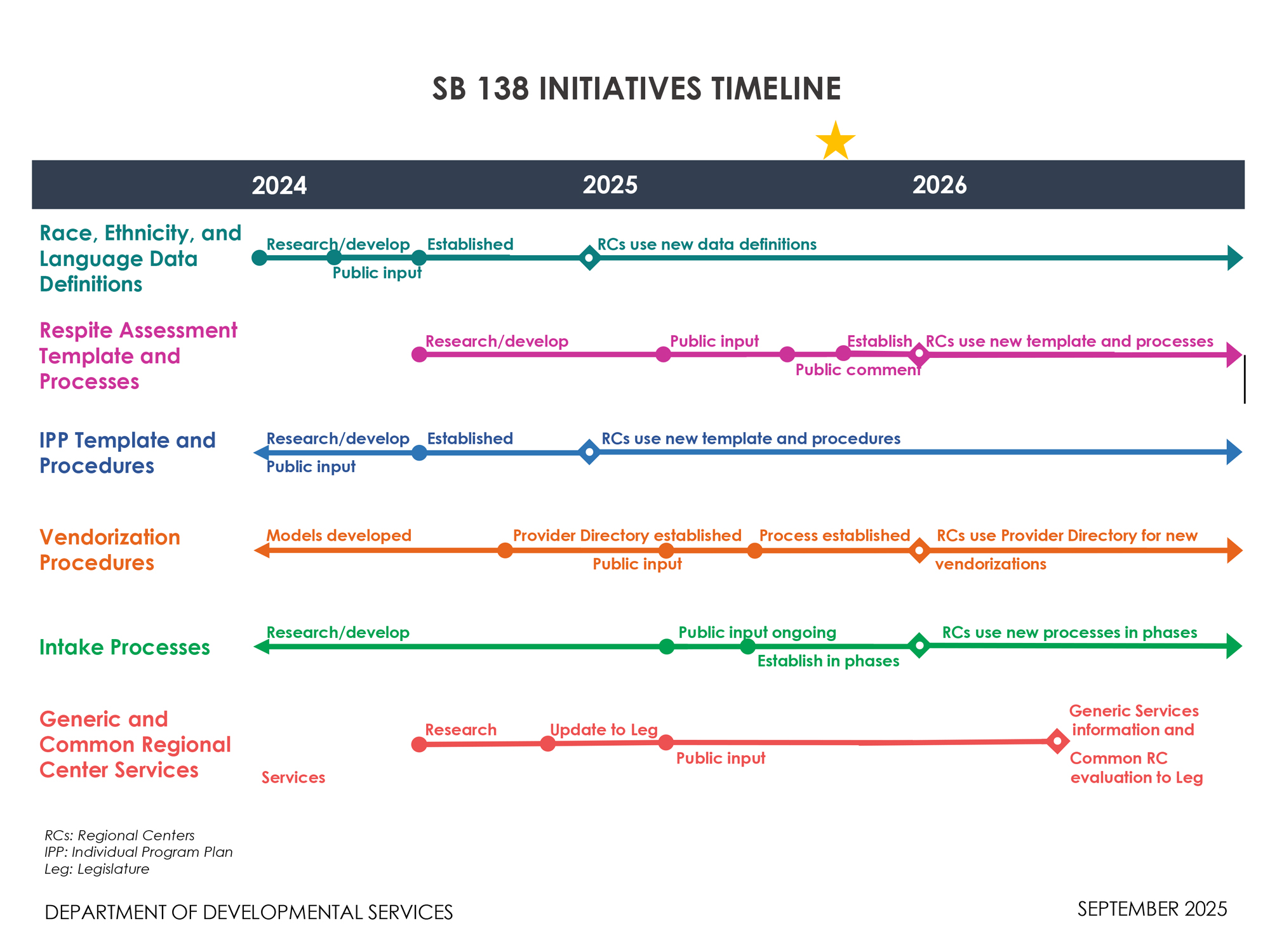 SB 138 Initiatives Timeline - September 2025