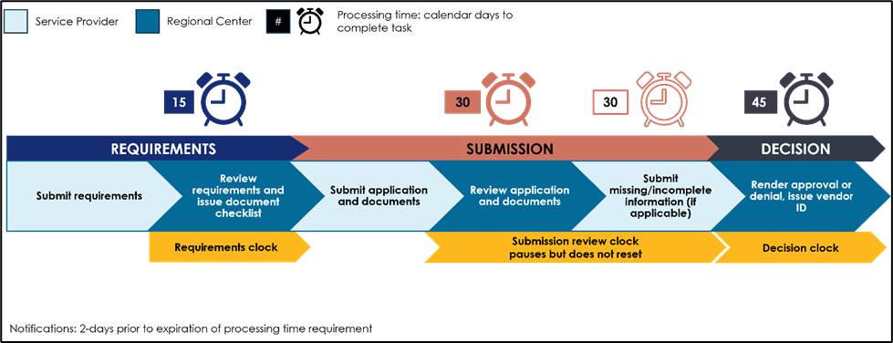 Vendorization application steps and processing time requirements