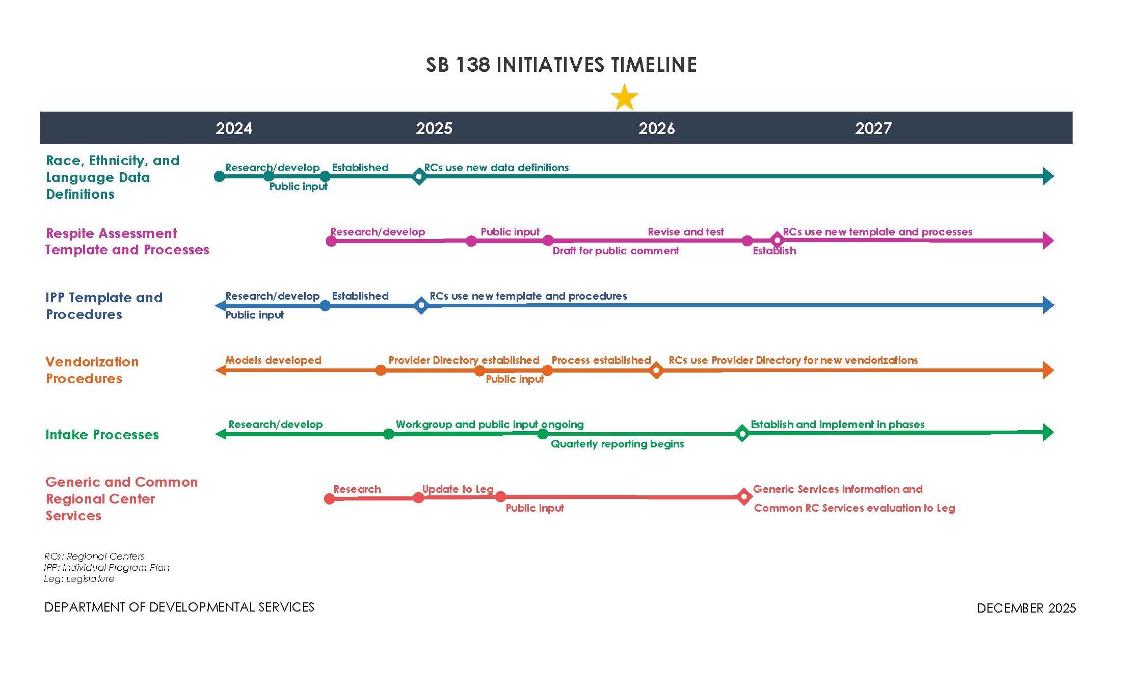 Timeline of SB 138 Initiatives screen grab