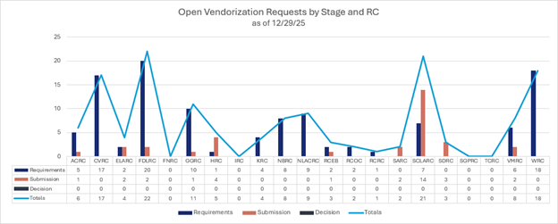 Vendorization Progress by Regional Center