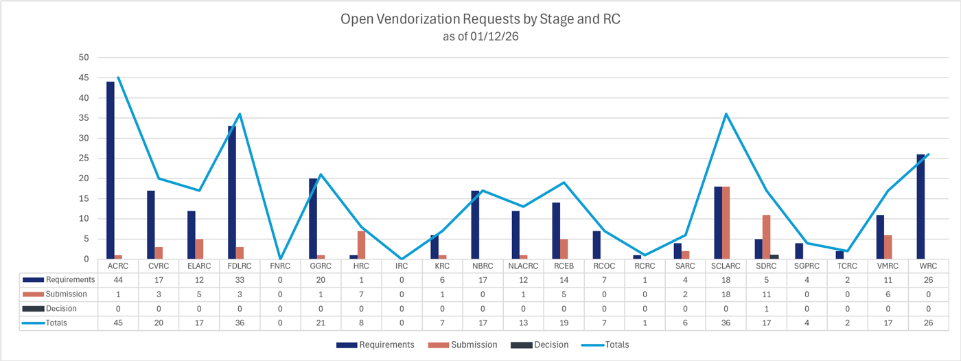 Vendorization Progress by Regional Center