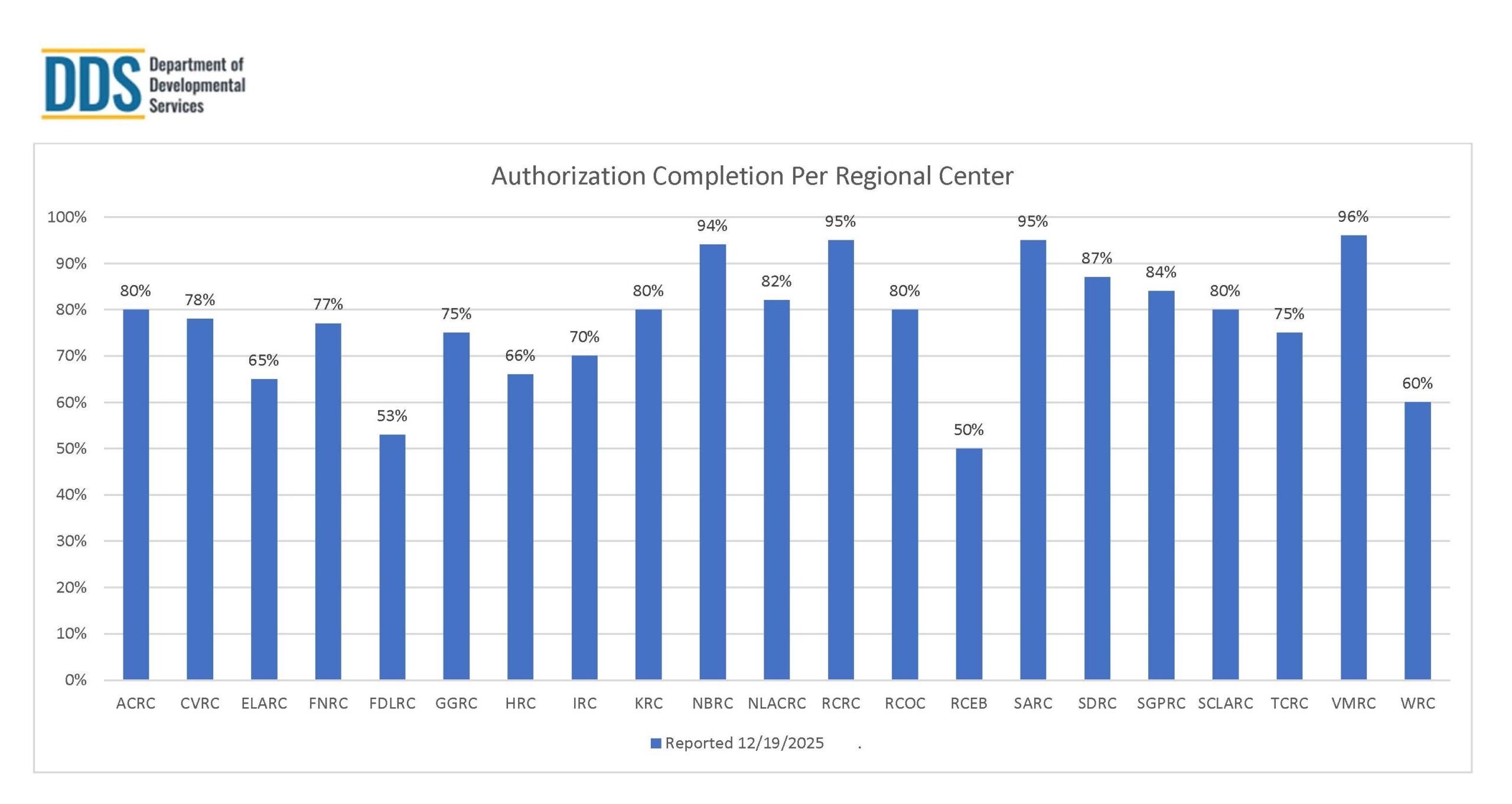 Bar graph of Authorization Completion Per Regional Center for December 19