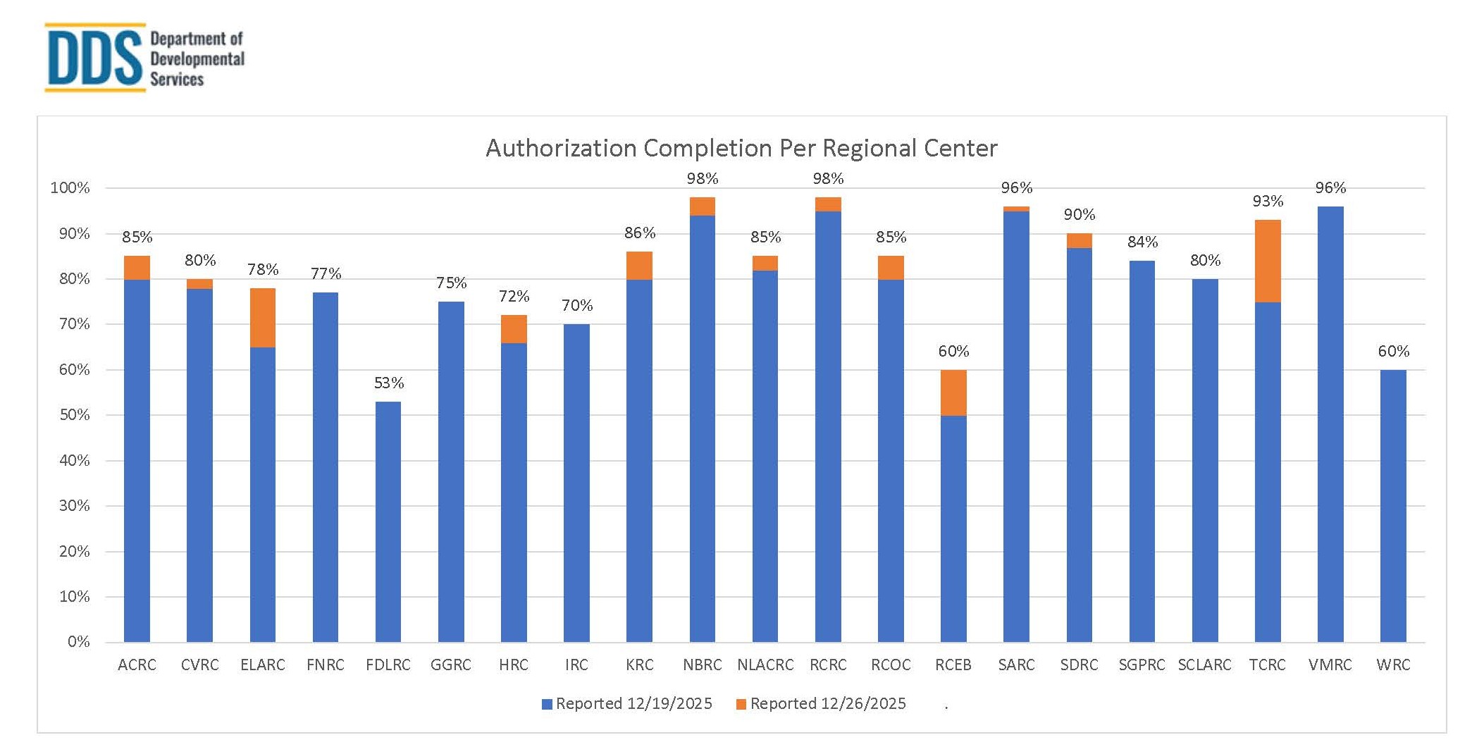 Bar graph of Authorization Completion Per Regional Center for December 26