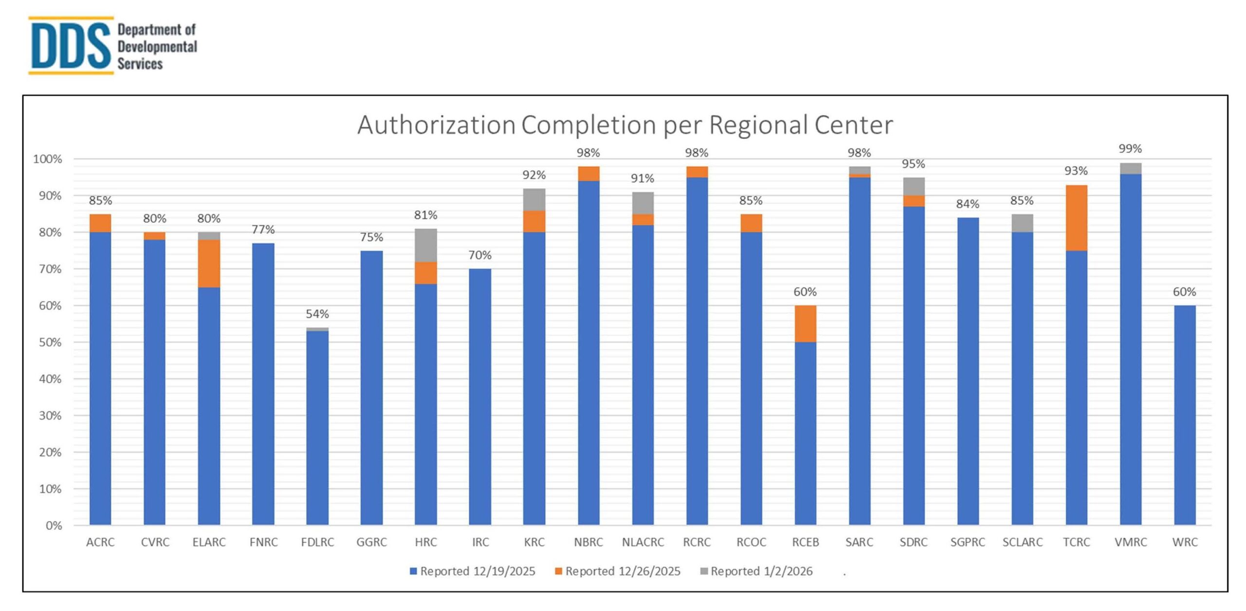 Bar graph of Authorization Completion Per Regional Center for January 2