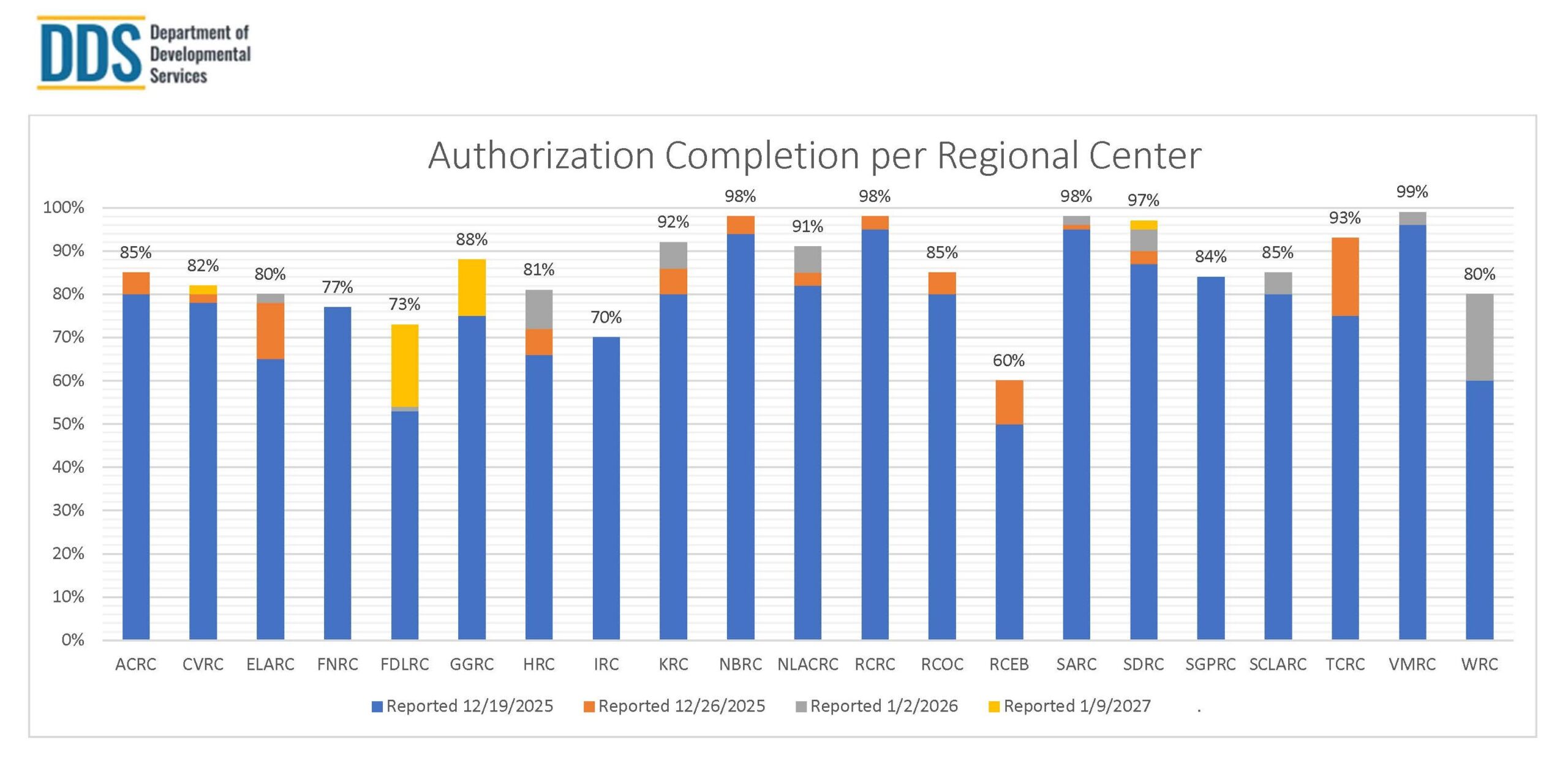 Bar graph of Authorization Completion Per Regional Center for January 9