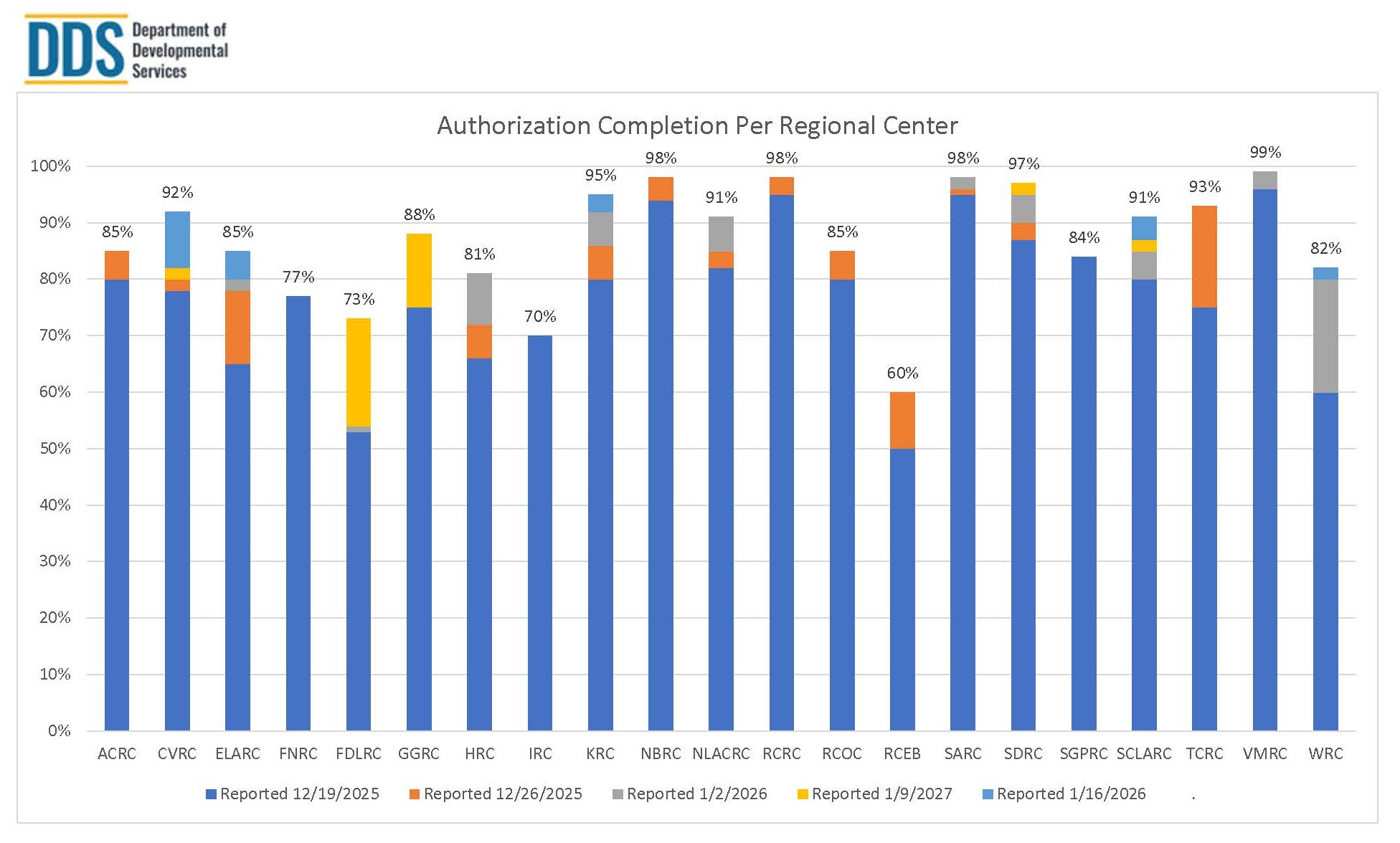 Bar graph of Authorization Completion Per Regional Center for January 16