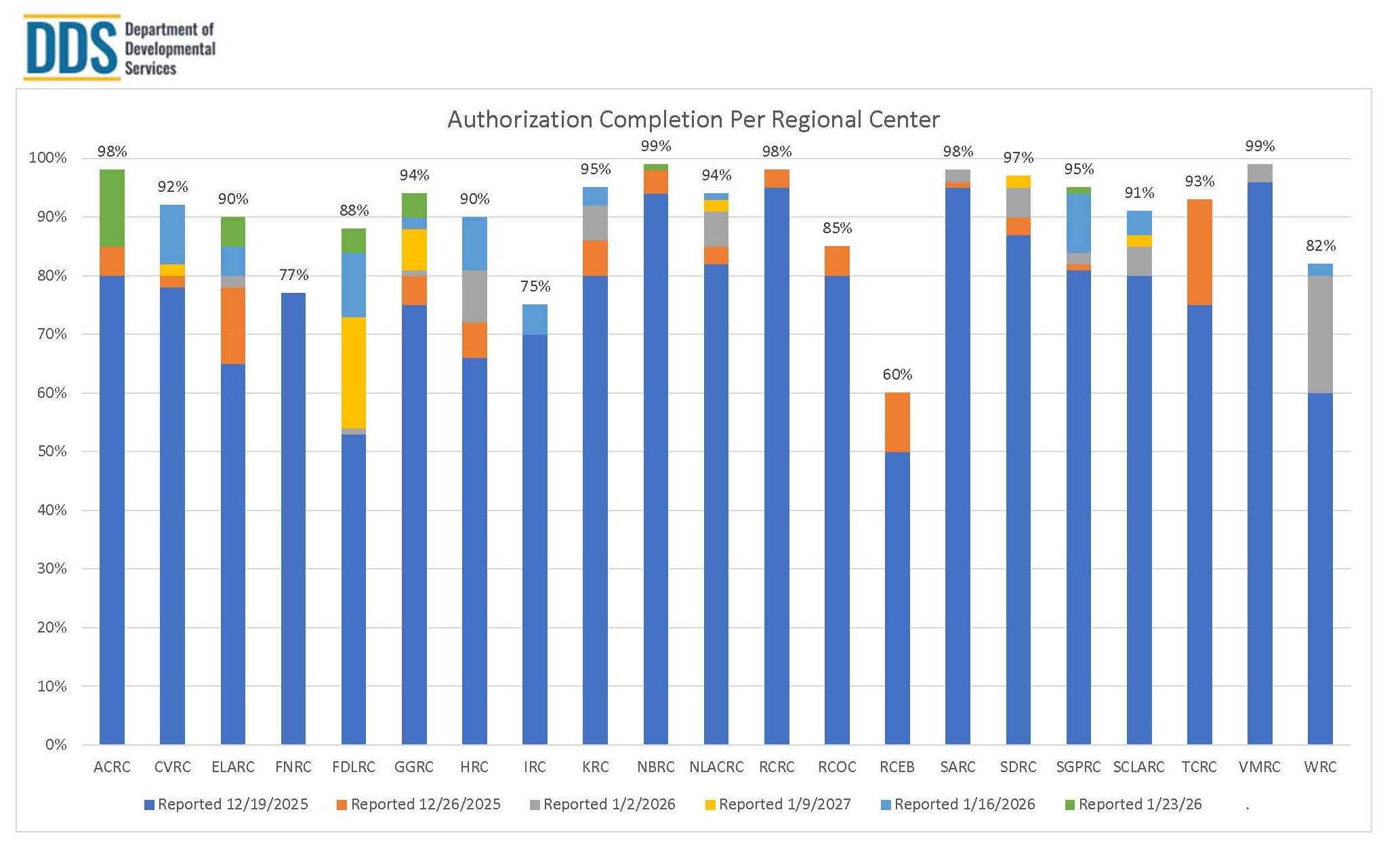 Bar graph of Authorization Completion Per Regional Center for January 23
