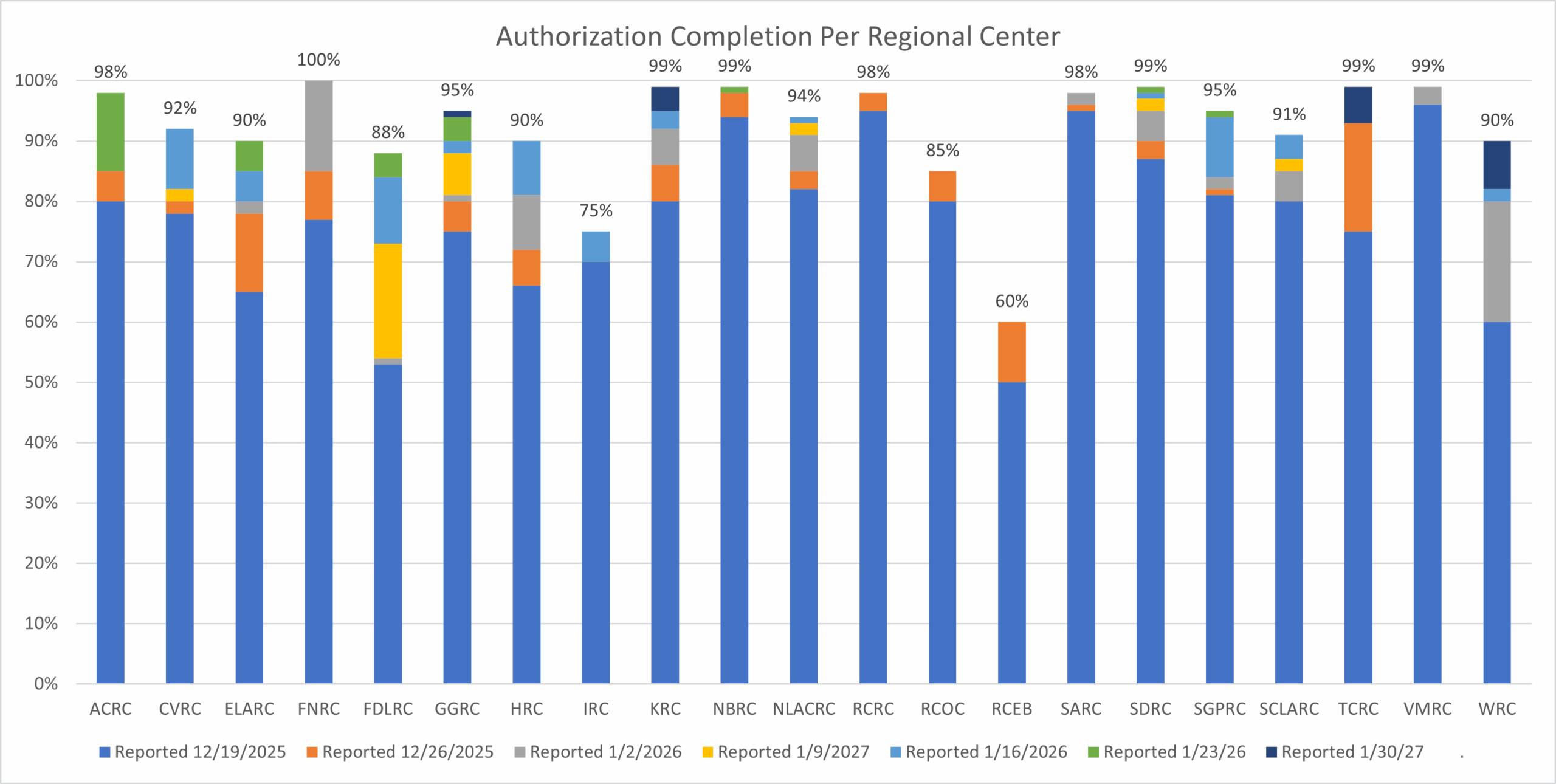 Bar graph of Authorization Completion Per Regional Center for January 30