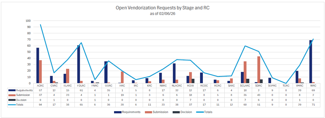 Vendorization Progress by Regional Center