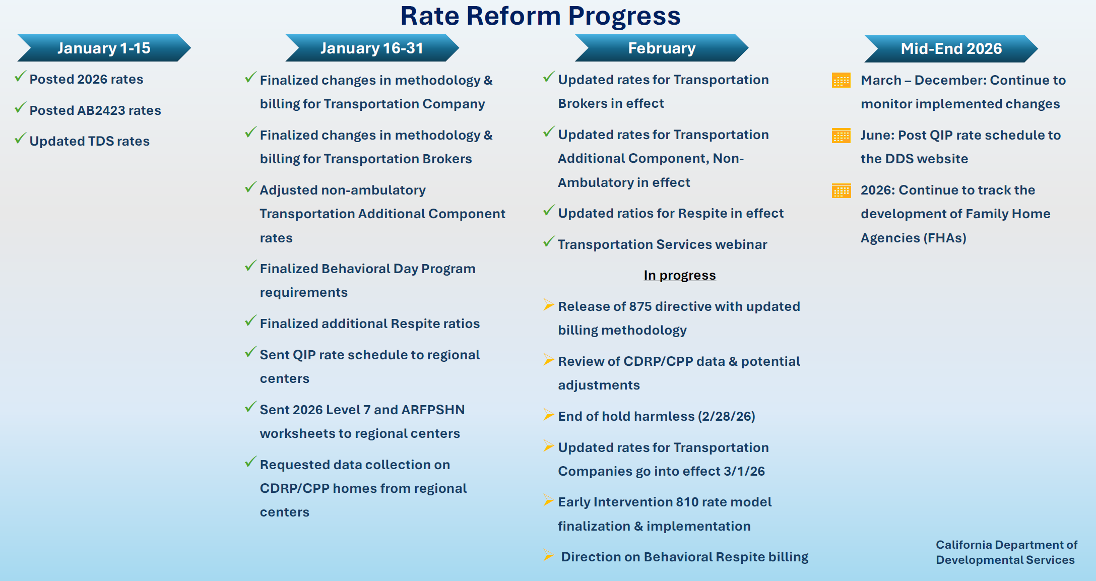 Rate Reform Progress Timeline