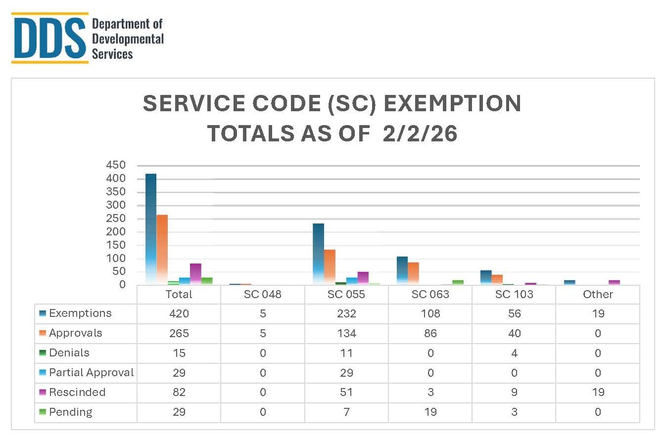 Bar graph of Service Code Exemption Totals Report for February 2