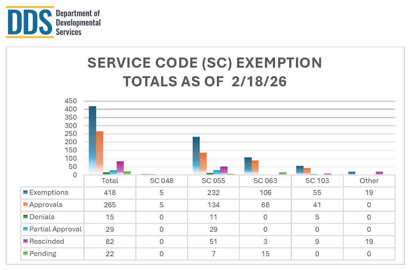 Bar graph of Service Code Exemption Totals Report for February 18