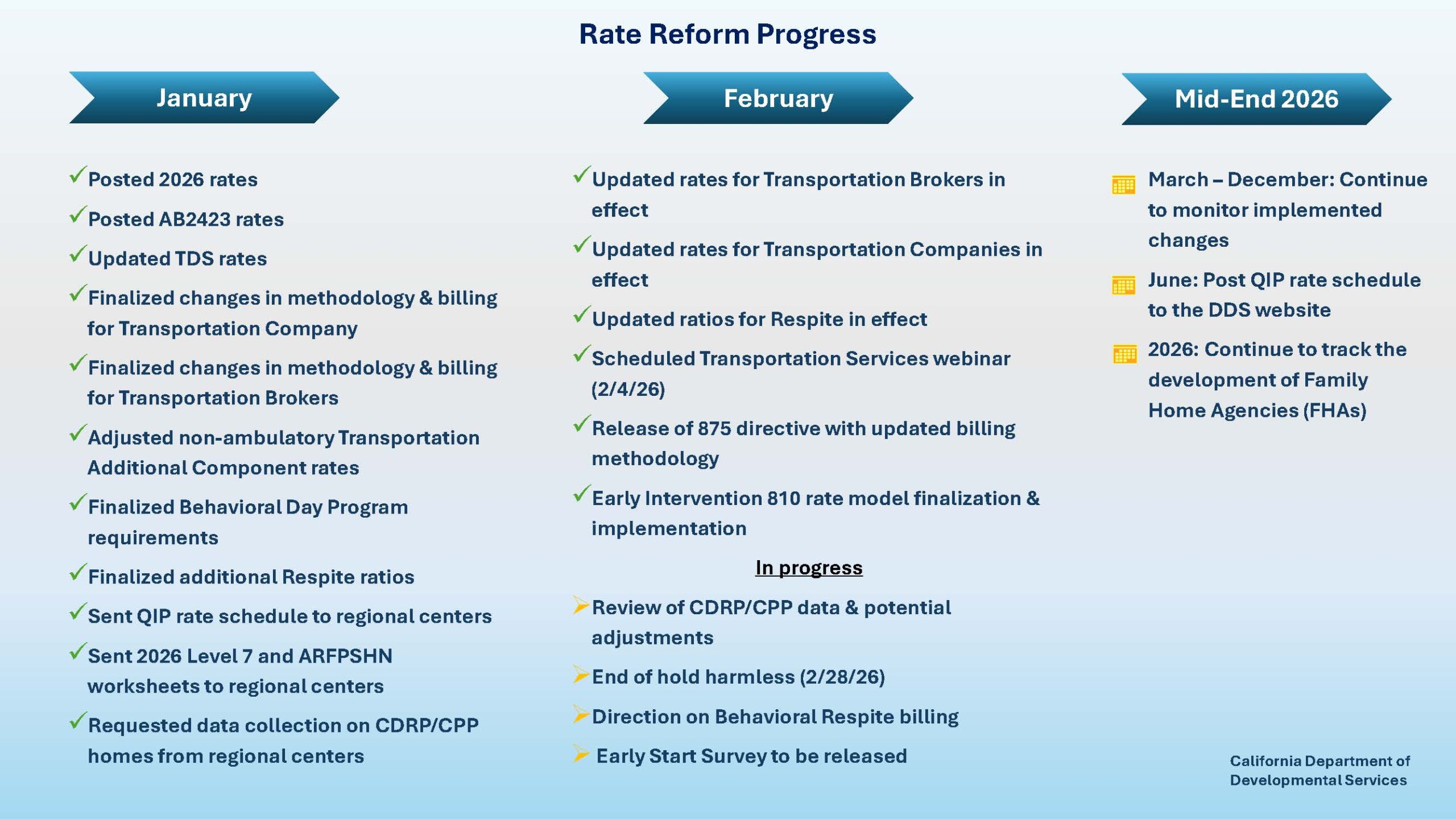 Rate Reform Progress Timeline