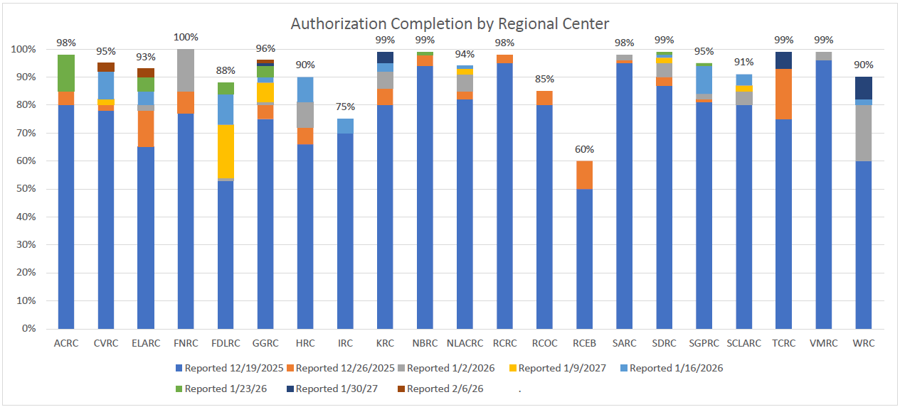 Bar graph of Authorization Completion Per Regional Center for February 6