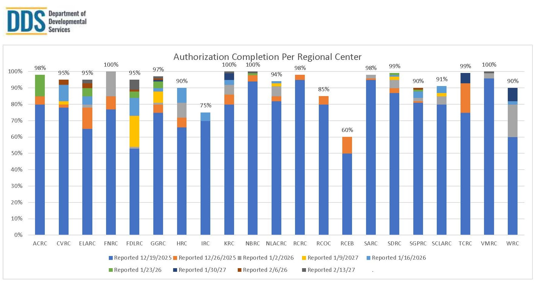 Bar graph of Authorization Completion Per Regional Center for February 13