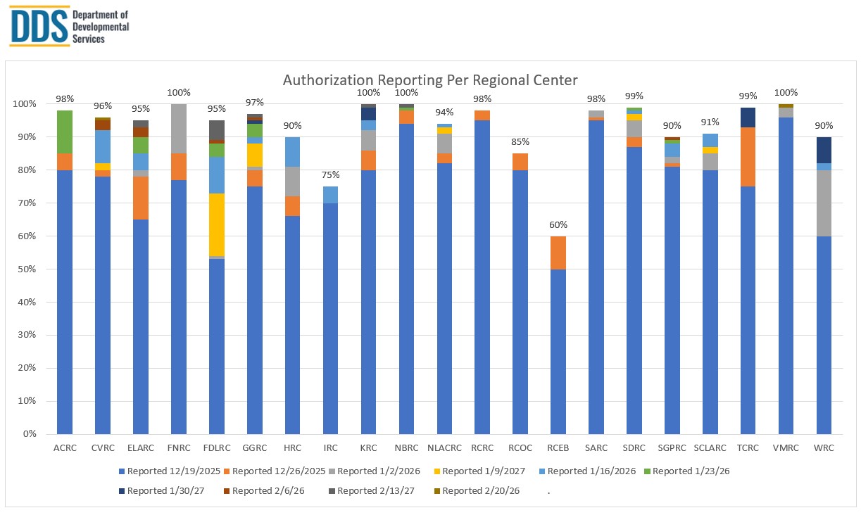 Bar graph of Authorization Completion Per Regional Center for February 20