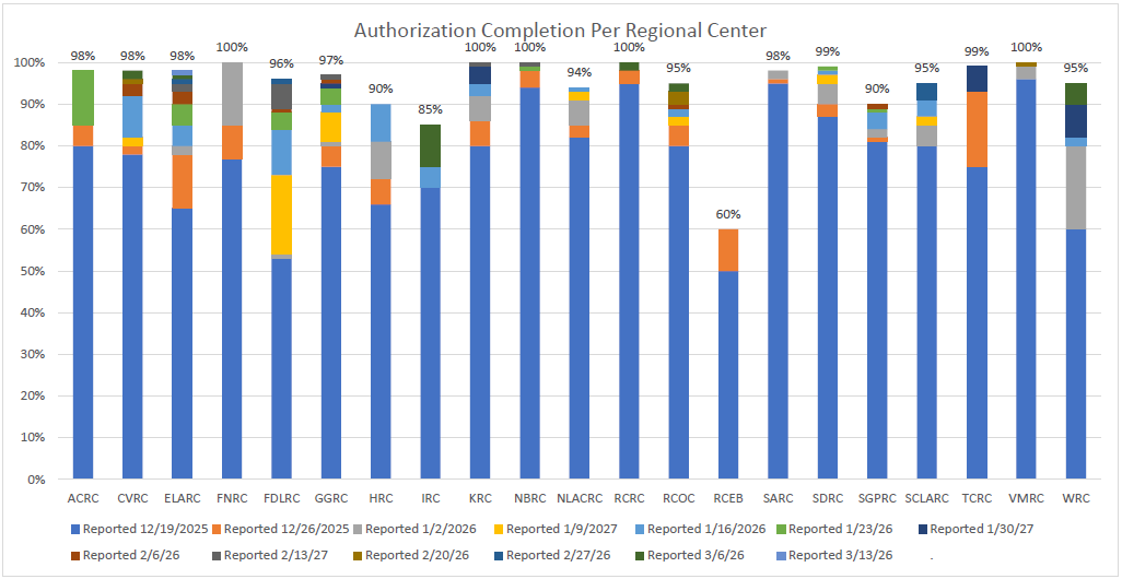 Bar graph of Authorization Completion Per Regional Center for March 13, 2026