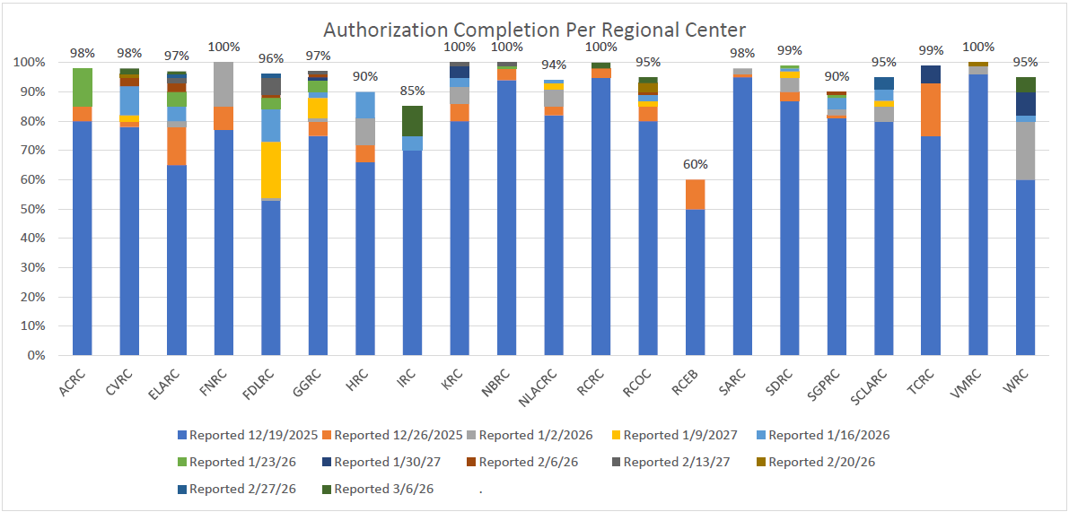 Bar graph of Authorization Completion Per Regional Center for March 6, 2026