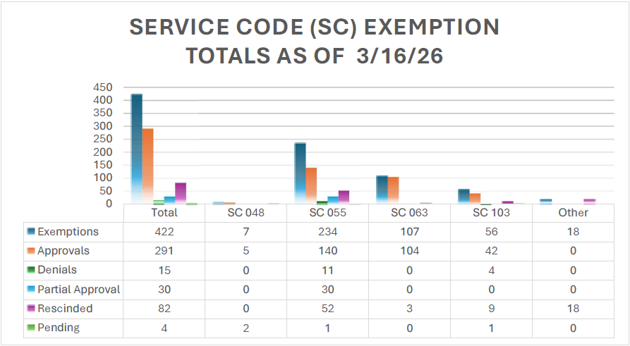 Bar graph of Authorization Completion Per Regional Center for March 16, 2026