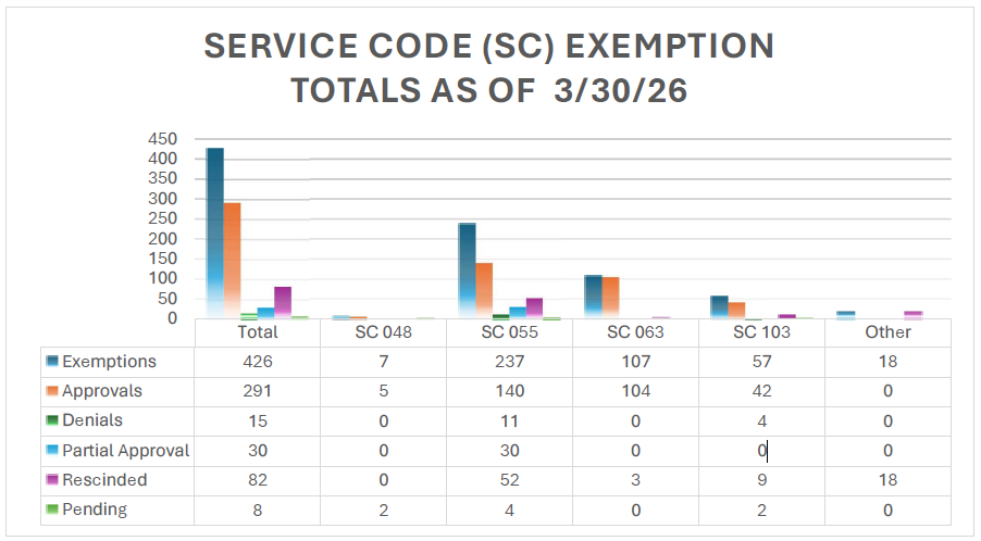 Bar graph of Authorization Completion Per Regional Center for March 30, 2026