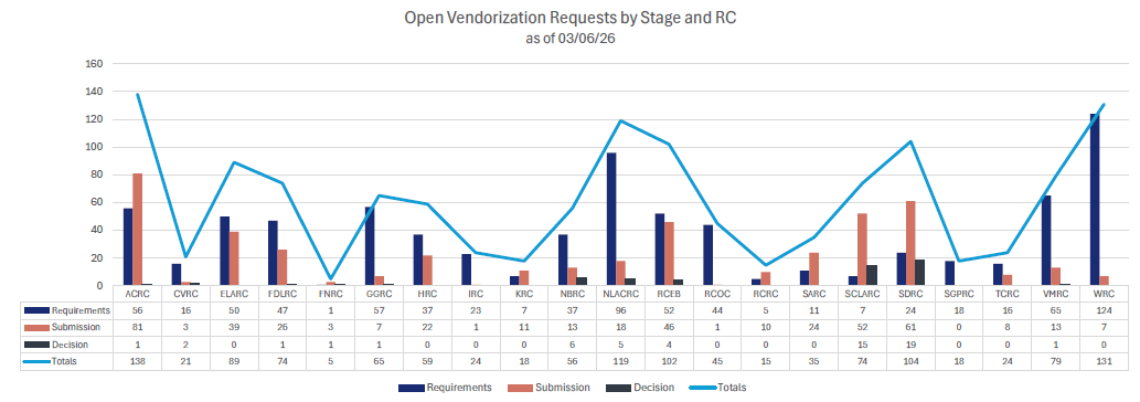 Vendorization Progress by Regional Center