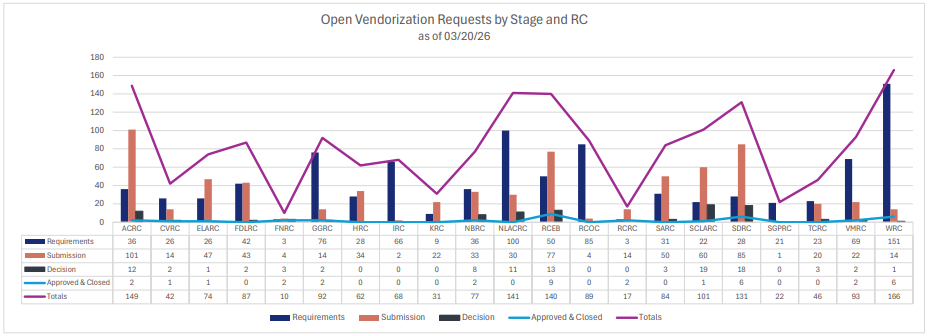 Vendorization Progress by Regional Center