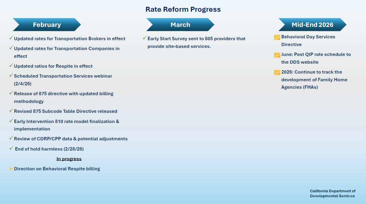 Rate Reform Process Timeline as of 03/06/26