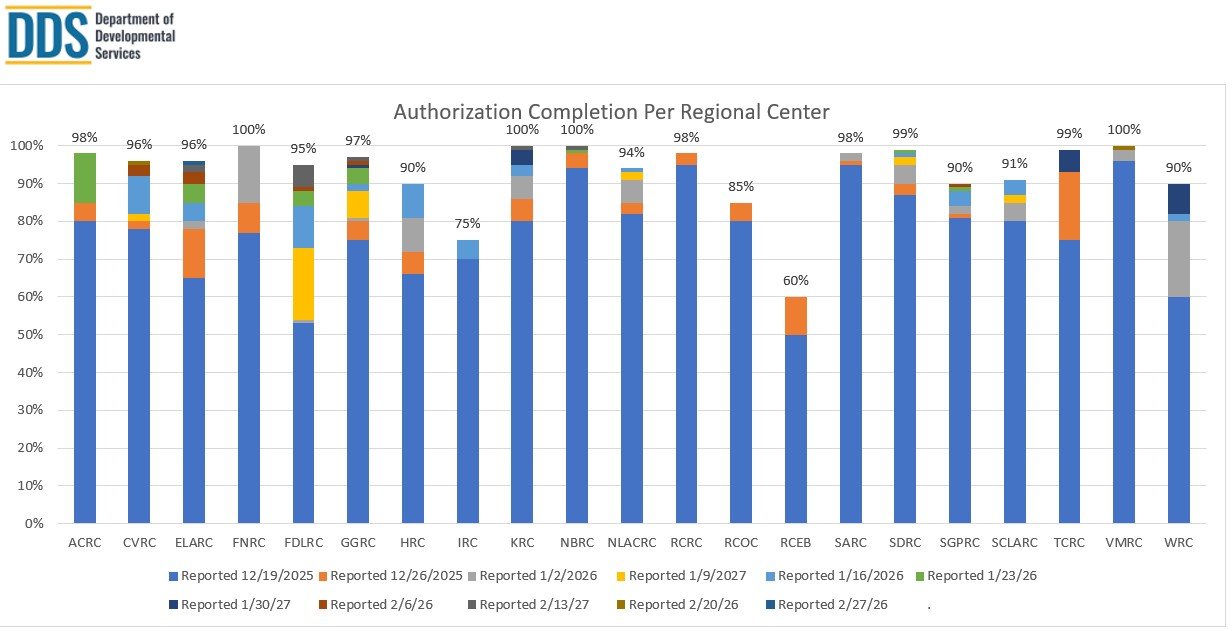 Bar graph of Authorization Completion Per Regional Center for February 27