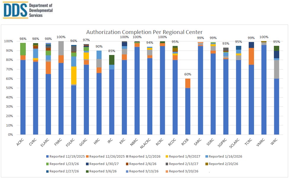 Bar graph of Authorization Completion Per Regional Center for March 20