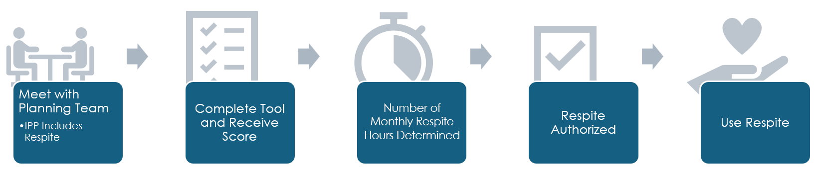 Five-step process for receiving respite services: 1. Meet with planning team; IPP includes respite. 2. Complete tool and receive score. 3. Number of Monthly Respite Hours Determined. 4. Respite authorized. 5. Use respite.