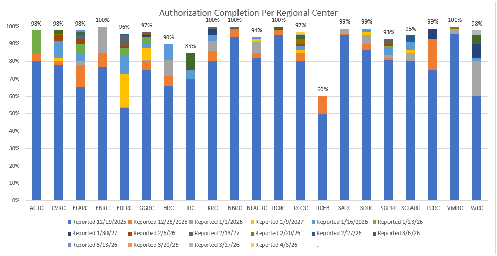 Bar graph of Authorization Completion Per Regional Center for April 3