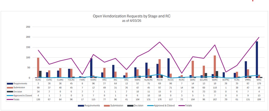 Vendorization Progress by Regional Center as of 4/03/2026