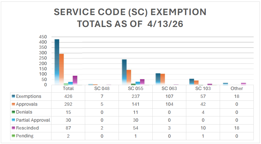 Bar graph of Authorization Completion Per Regional Center for April 13