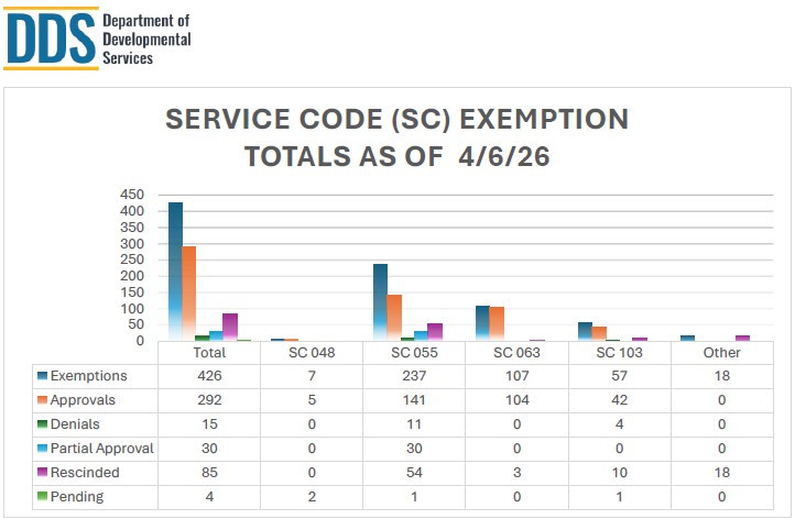 Bar graph of Authorization Completion Per Regional Center for April 6, 2026