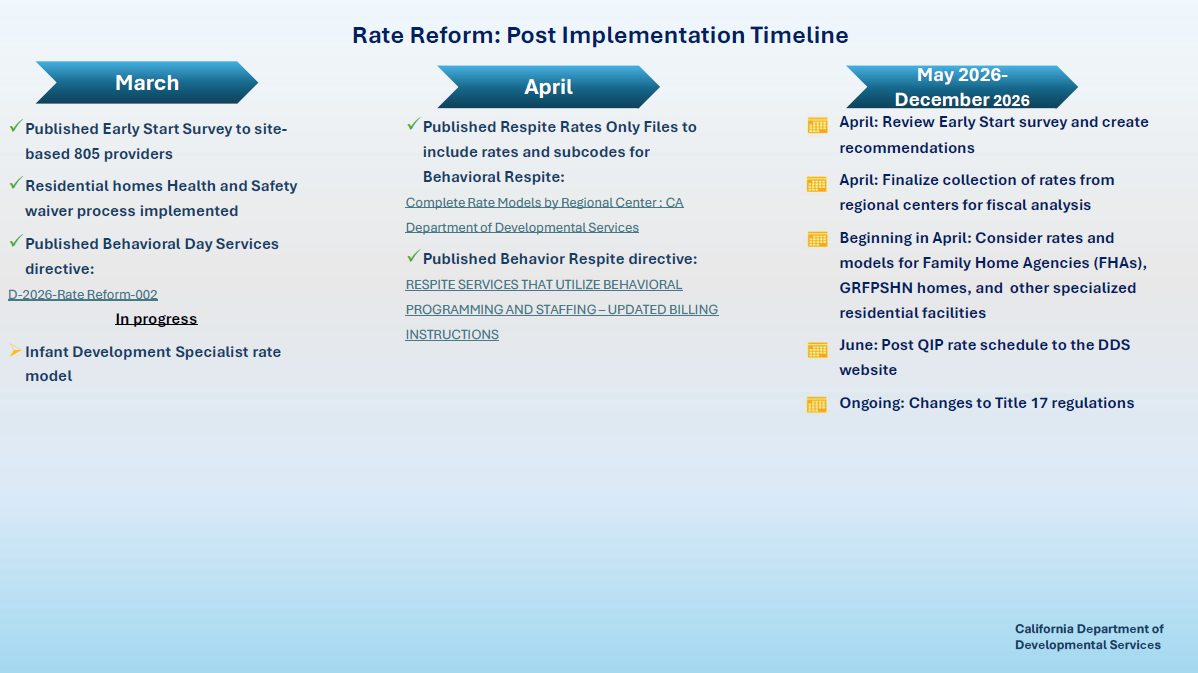 Rate Reform Process Timeline as of 04/06/26