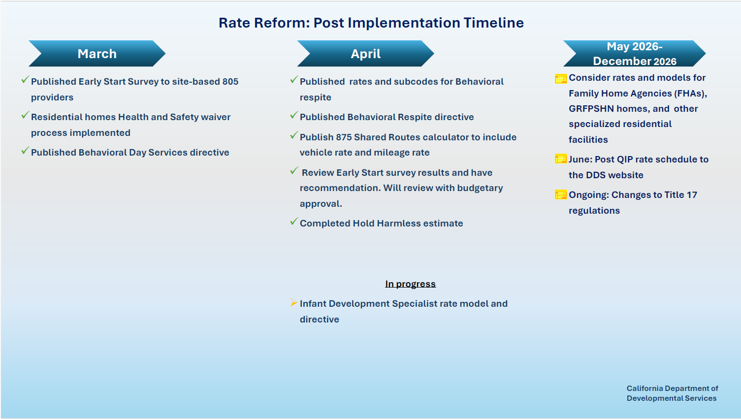 Rate Reform Process Timeline as of 04/28/26
