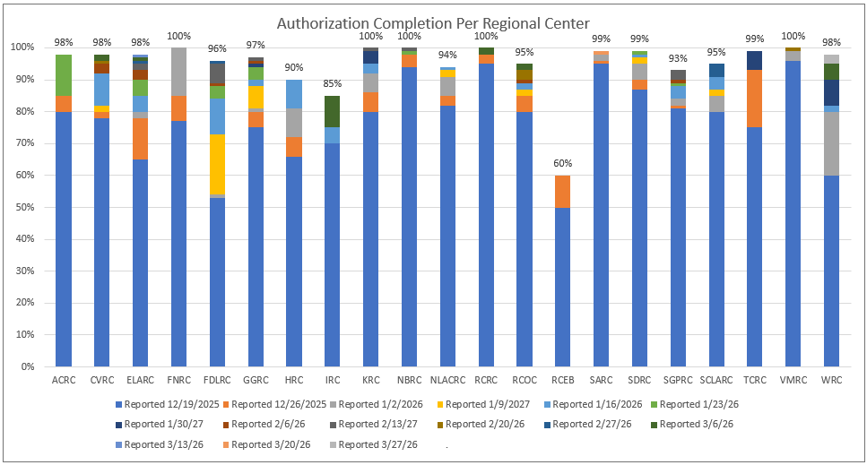 Bar graph of Authorization Completion Per Regional Center for March 27