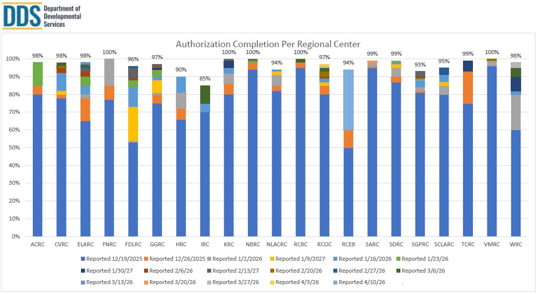 Bar graph of Authorization Completion Per Regional Center for April 10