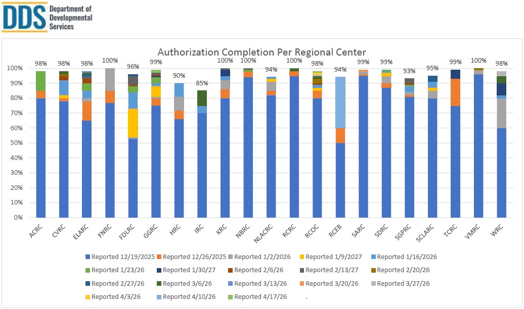Bar graph of Authorization Completion Per Regional Center for April 17