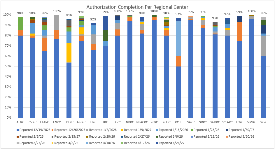Bar graph of Authorization Completion Per Regional Center for April 24