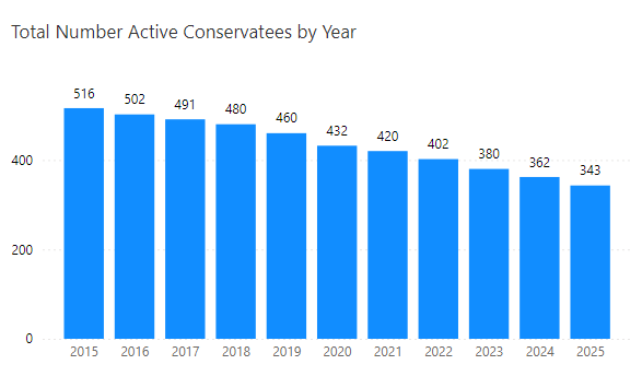 Bar chart showing number of DDS conservatees each calendar year between 2015 and 2025. In 2015 there were 516 DDS conservatees. The numbers decrease each year and as of 2025 there were 343 conservatees.