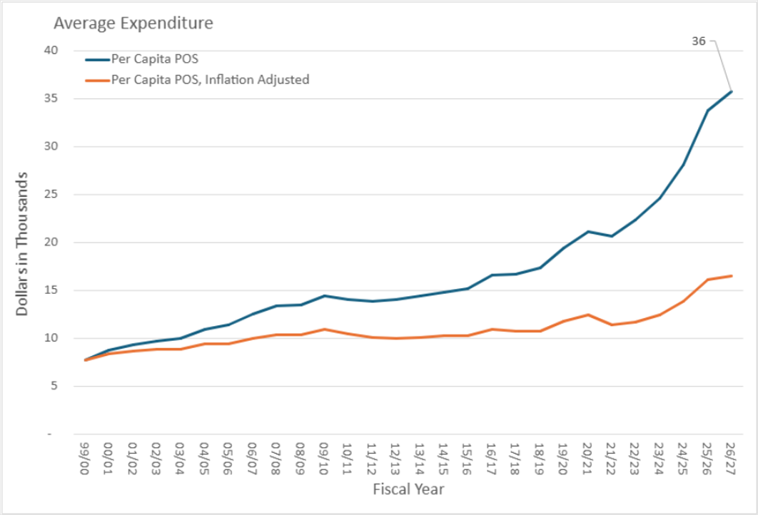 Line chart titled “Average Expenditure” showing per capita POS spending (in thousands of dollars) by fiscal year from 1999–2000 through 2026–27. The unadjusted per capita spending rises steadily, then increases sharply after 2019, reaching about $36,000 in 2026–27. The inflation-adjusted line grows more gradually, ending at about $17,000.